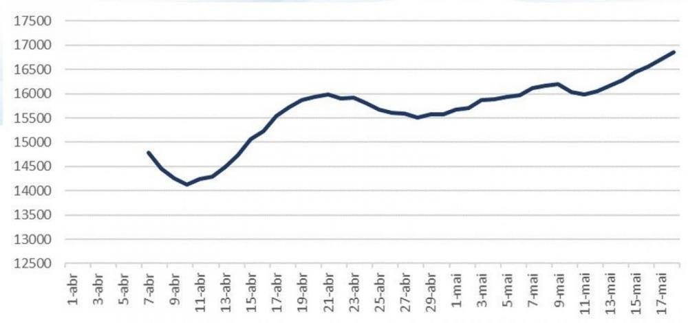 Secretário alerta para crescimento progressivo da média móvel de casos ativos da covid na Bahia
