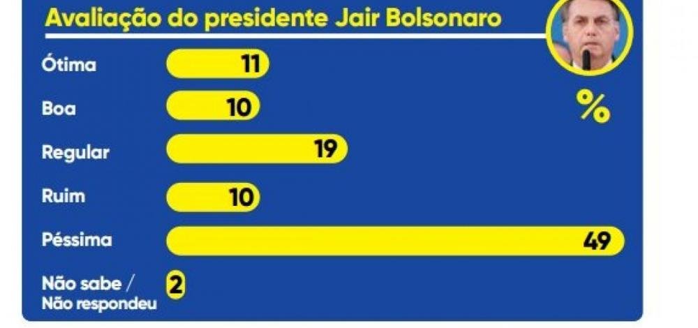 Governo Bolsonaro é rejeitado por 71% dos baianos; 59% considera ruim ou péssima