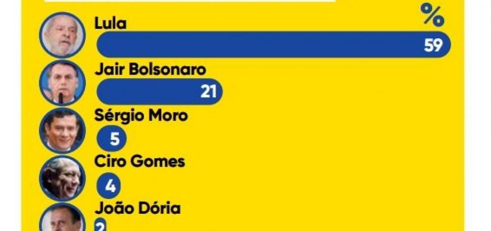 Entre baianos, Lula vence com folga no primeiro turno, aponta pesquisa