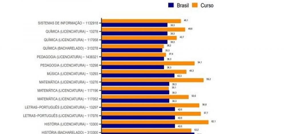 Mais de um quarto dos cursos da Ufba avaliados no Enade obtêm nota máxima