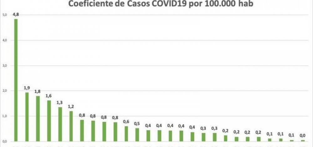 Bahia está na 16ª posição no ranking de casos de Covid-19 por habitante
