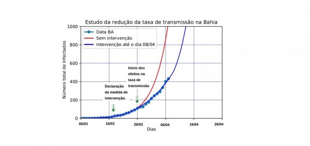 Transmissão do coronavírus cai 27% na Bahia com medidas de restrição, diz estudo