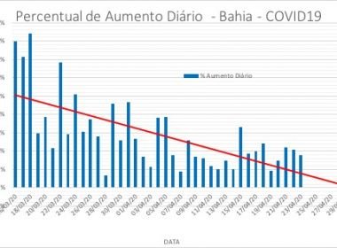 Gráfico mostra redução da taxa de transmissão diária de Covid-19 na Bahia