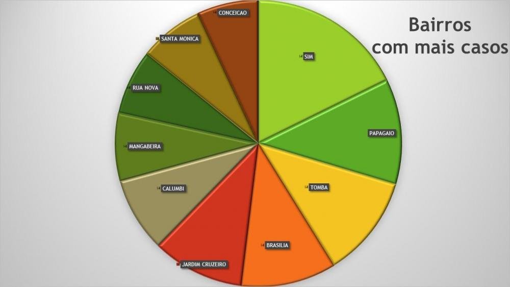 Prefeitura de Feira divulga bairros com casos confirmados de covid-19