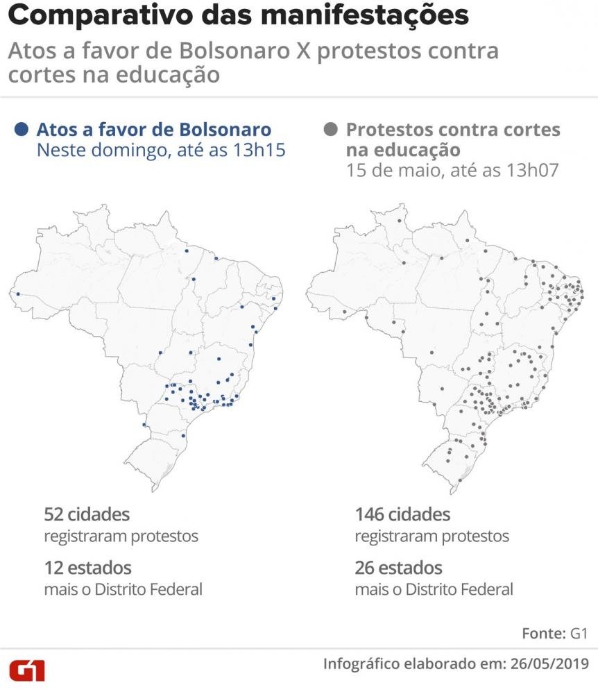 Protestos pela educação aconteceram em quase o triplo de cidades que atos pós-Bolsonaro
