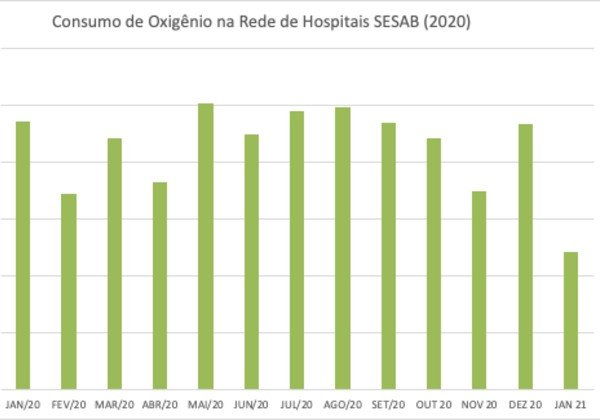 Bahia está protegida contra falta de oxigênio na rede hospitalar