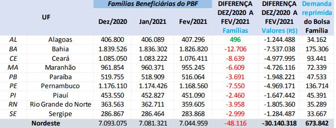 Bahia é estado com maior nº de famílias retiradas do Bolsa Família nos últimos 3 meses